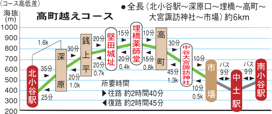 高低図